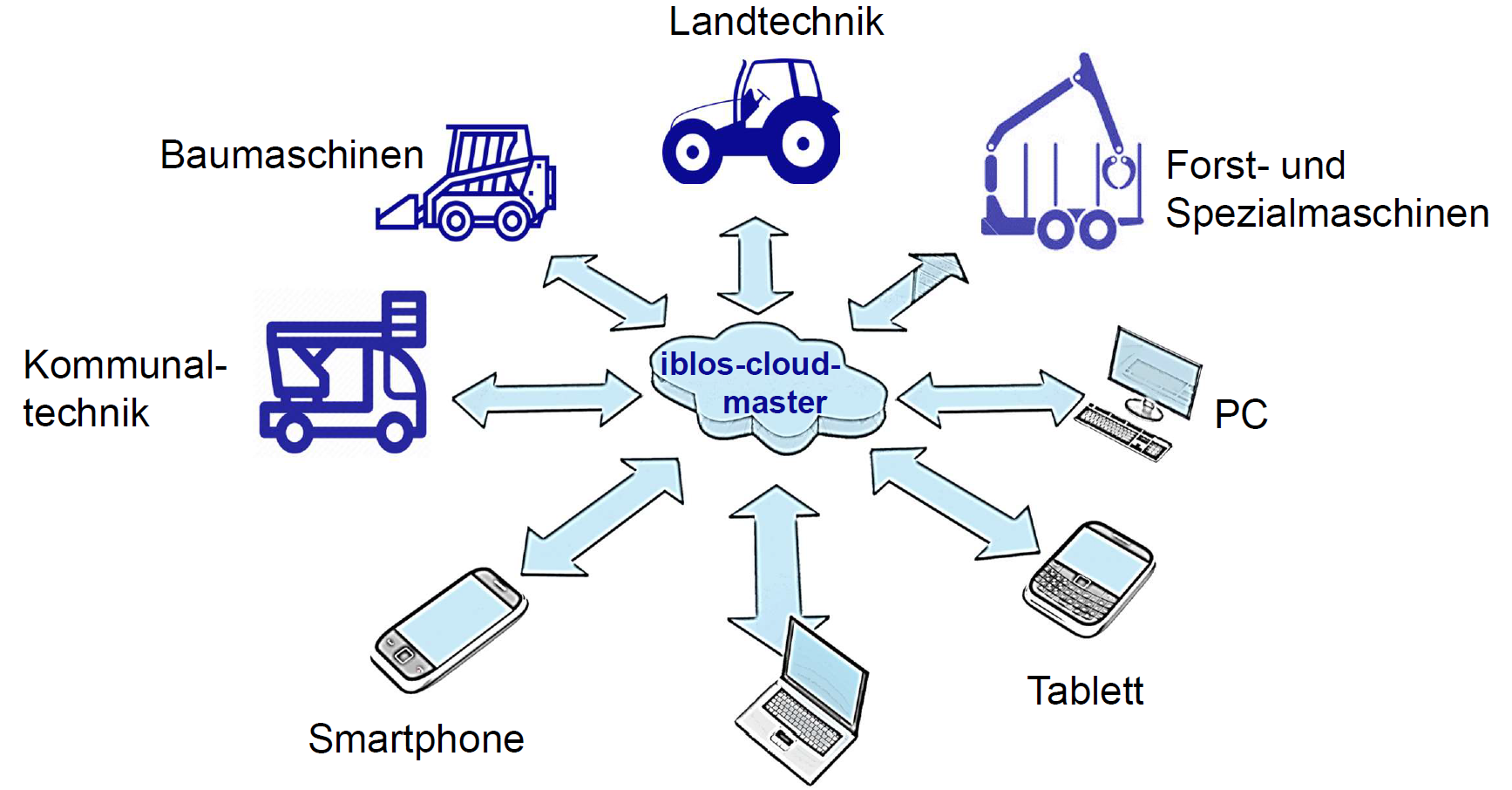 iblos Cloud master